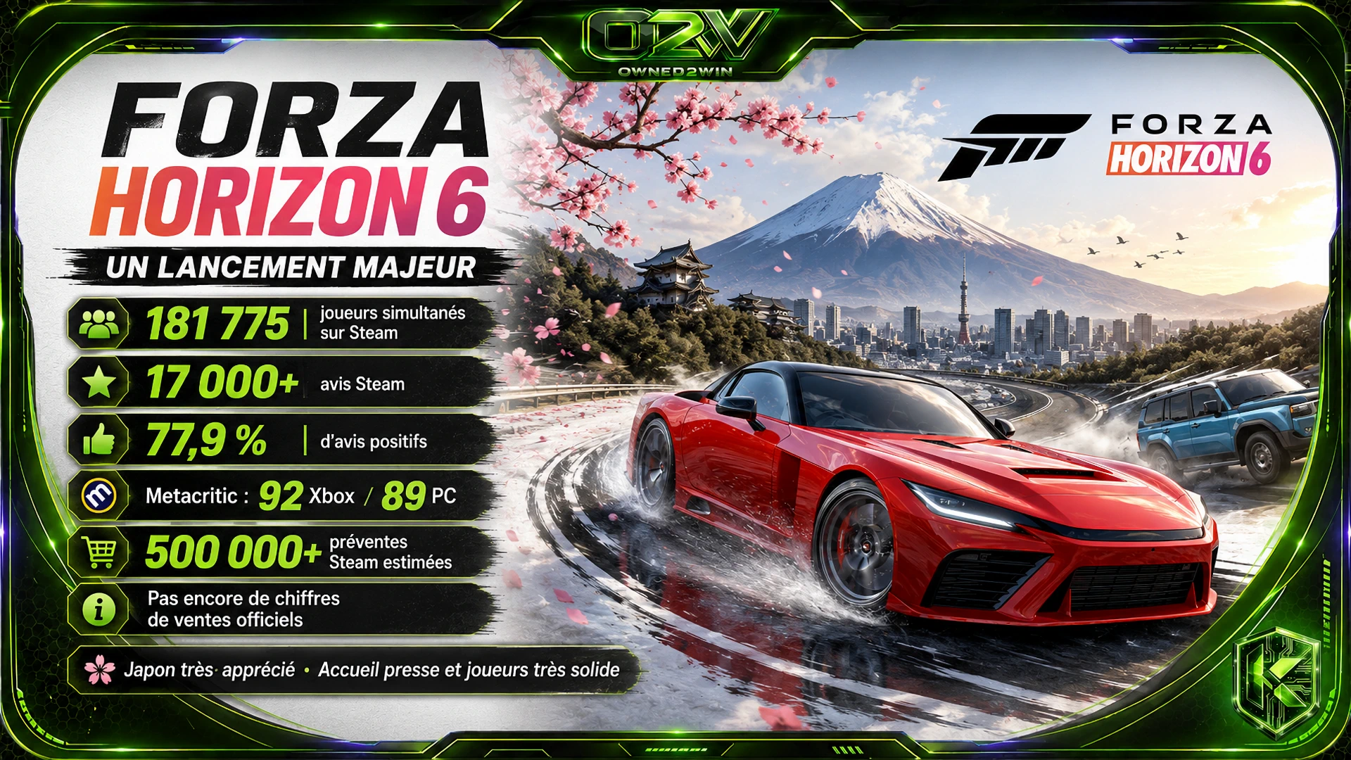 Forza Horizon 6 démarre très fort : ventes estimées, avis joueurs et succès critique
