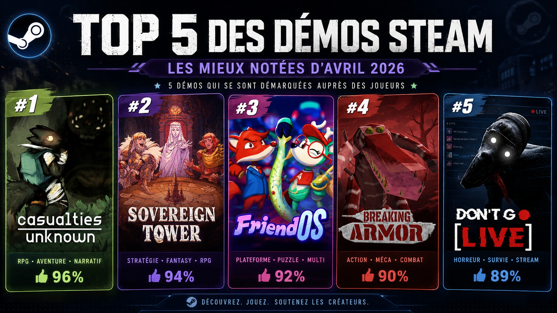 Les 5 démos Steam les plus appréciées d’avril 2026