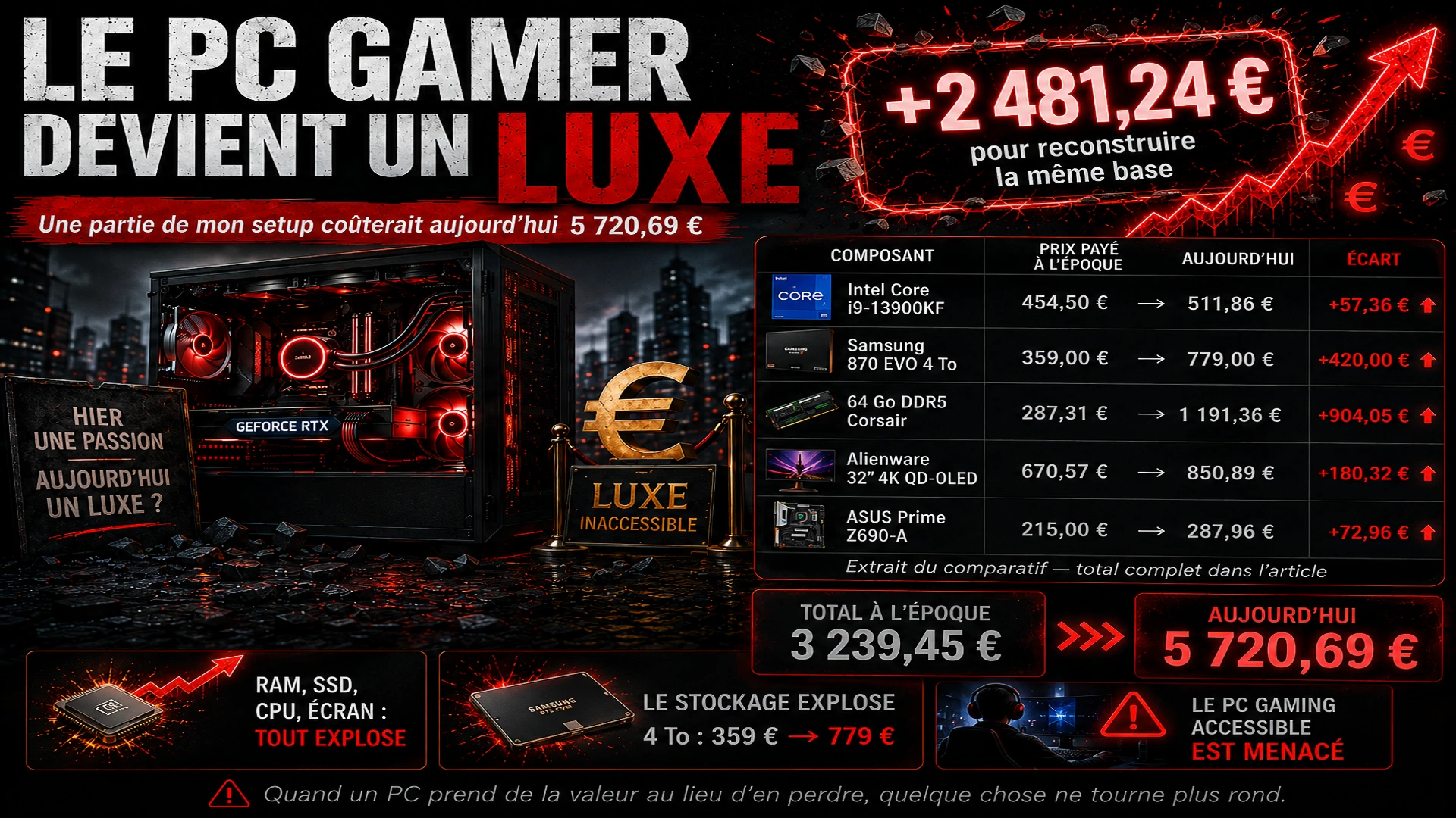 Mon PC gamer a pris de la valeur : ce n’est pas normal