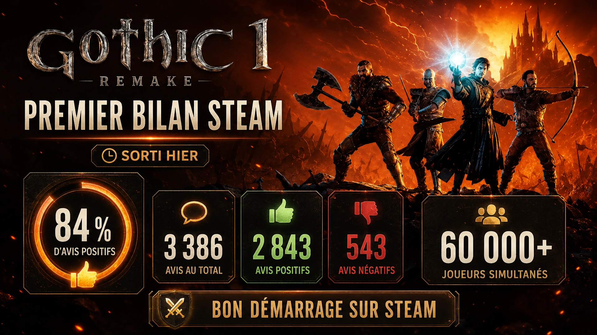 Gothic 1 Remake — premier bilan Steam : les joueurs sont-ils convaincus ?