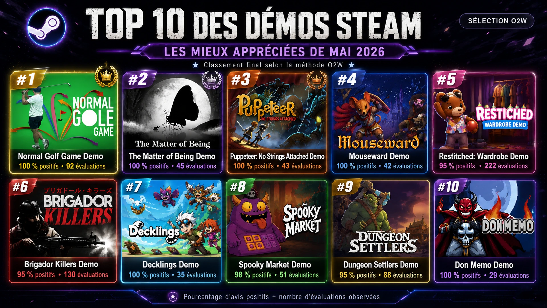 Les 10 démos Steam les plus appréciées de mai 2026