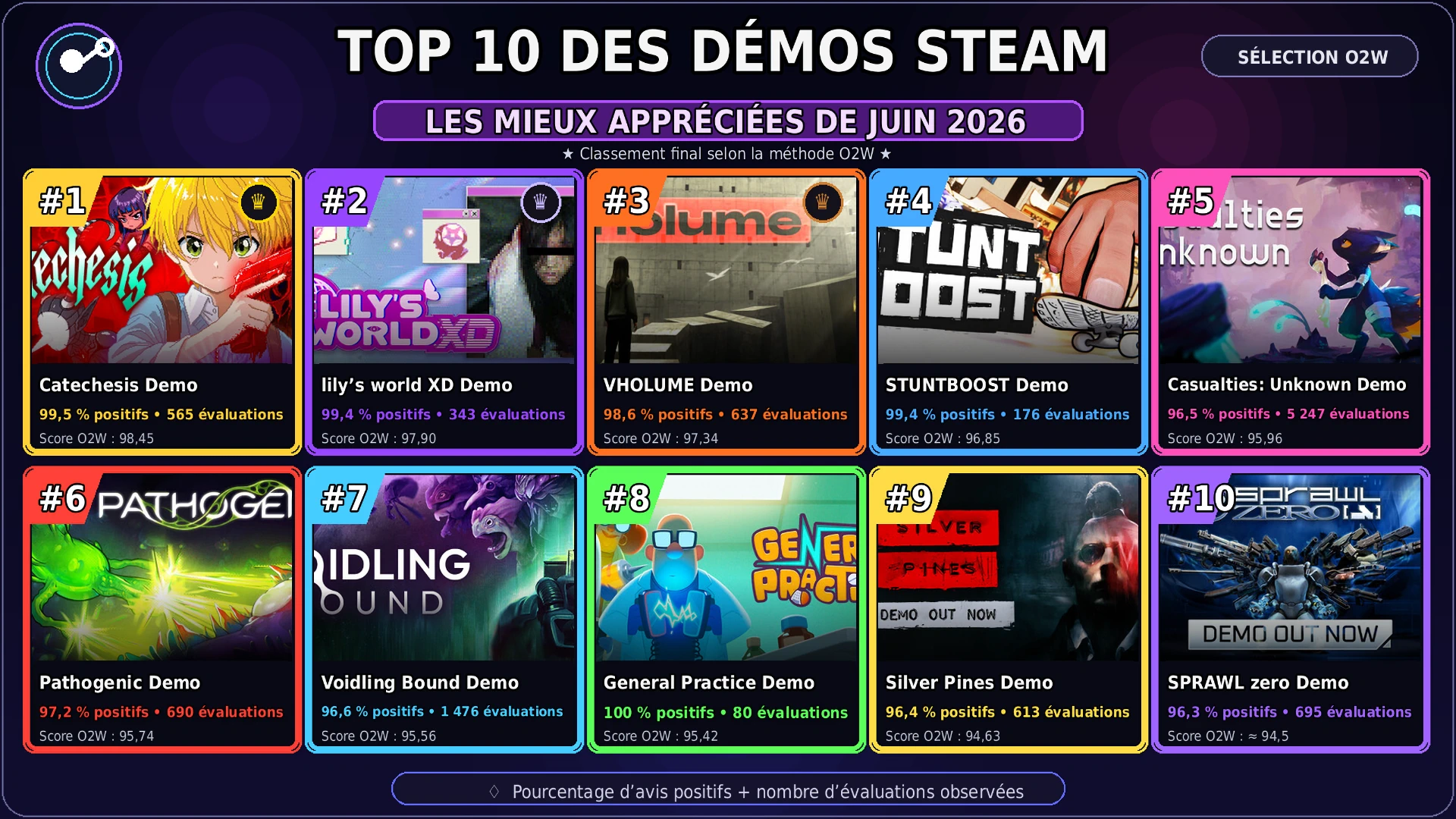 Les 10 démos Steam les plus appréciées de juin 2026