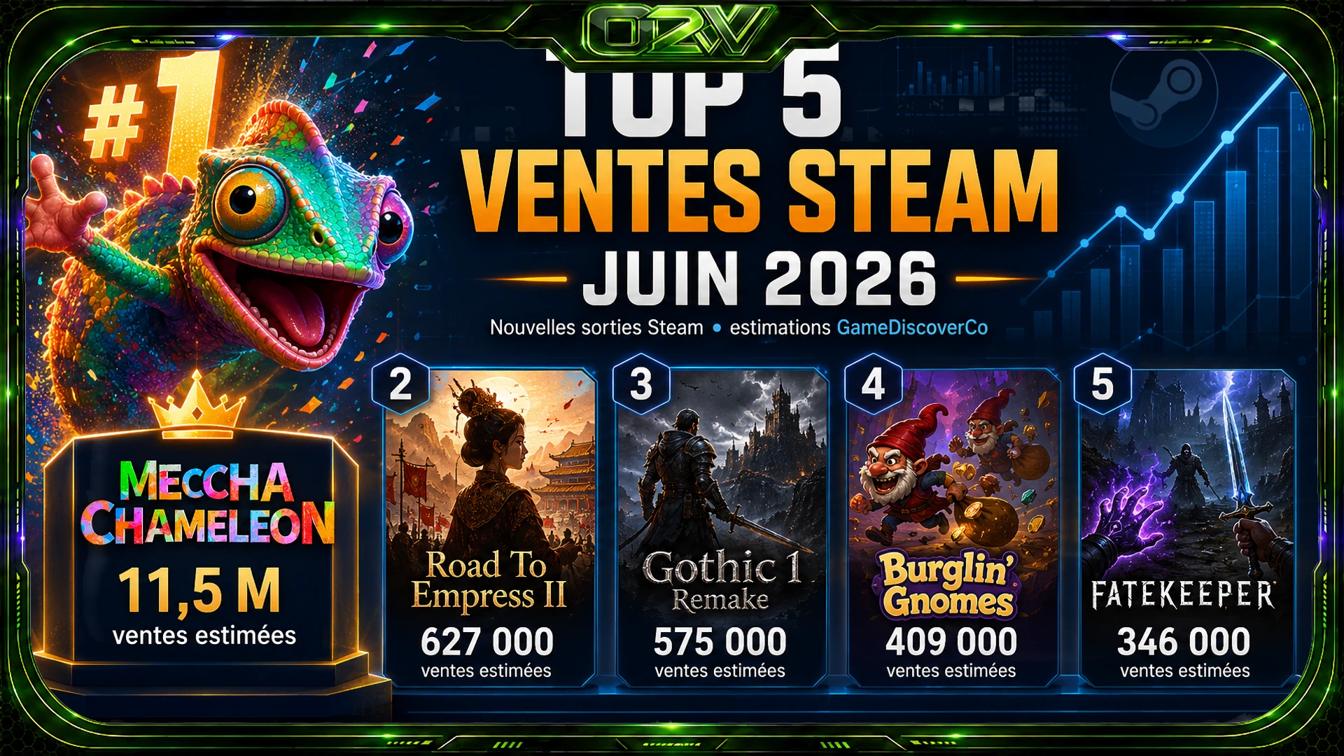 Les 5 meilleures ventes Steam de juin 2026 parmi les nouvelles sorties